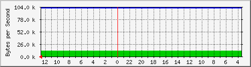 10.3.3.1_2 Traffic Graph