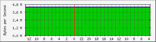 10.3.3.1_3 Traffic Graph