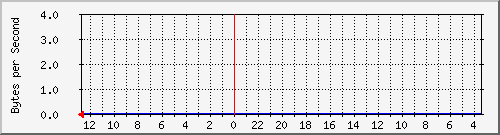 10.3.3.1_5 Traffic Graph