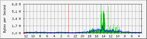 10.3.5.1_2 Traffic Graph