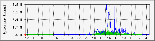 10.3.5.1_3 Traffic Graph